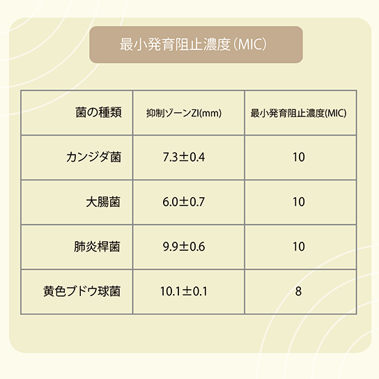 ミルラ精油_最小発育阻止濃度(MIC)表