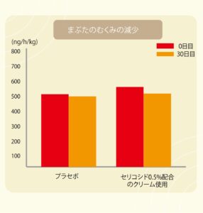 まぶたのむくみの減少　比較グラフ