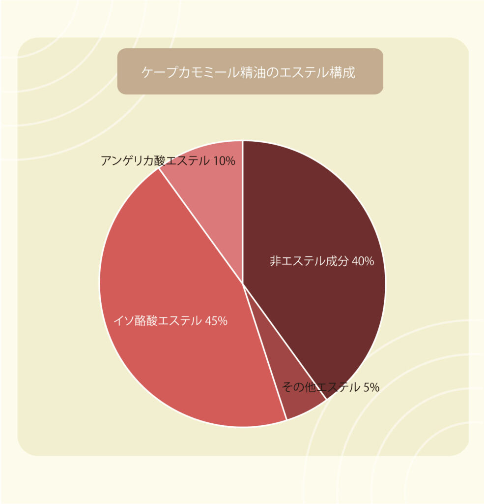 ケープカモミール精油のエステル構成